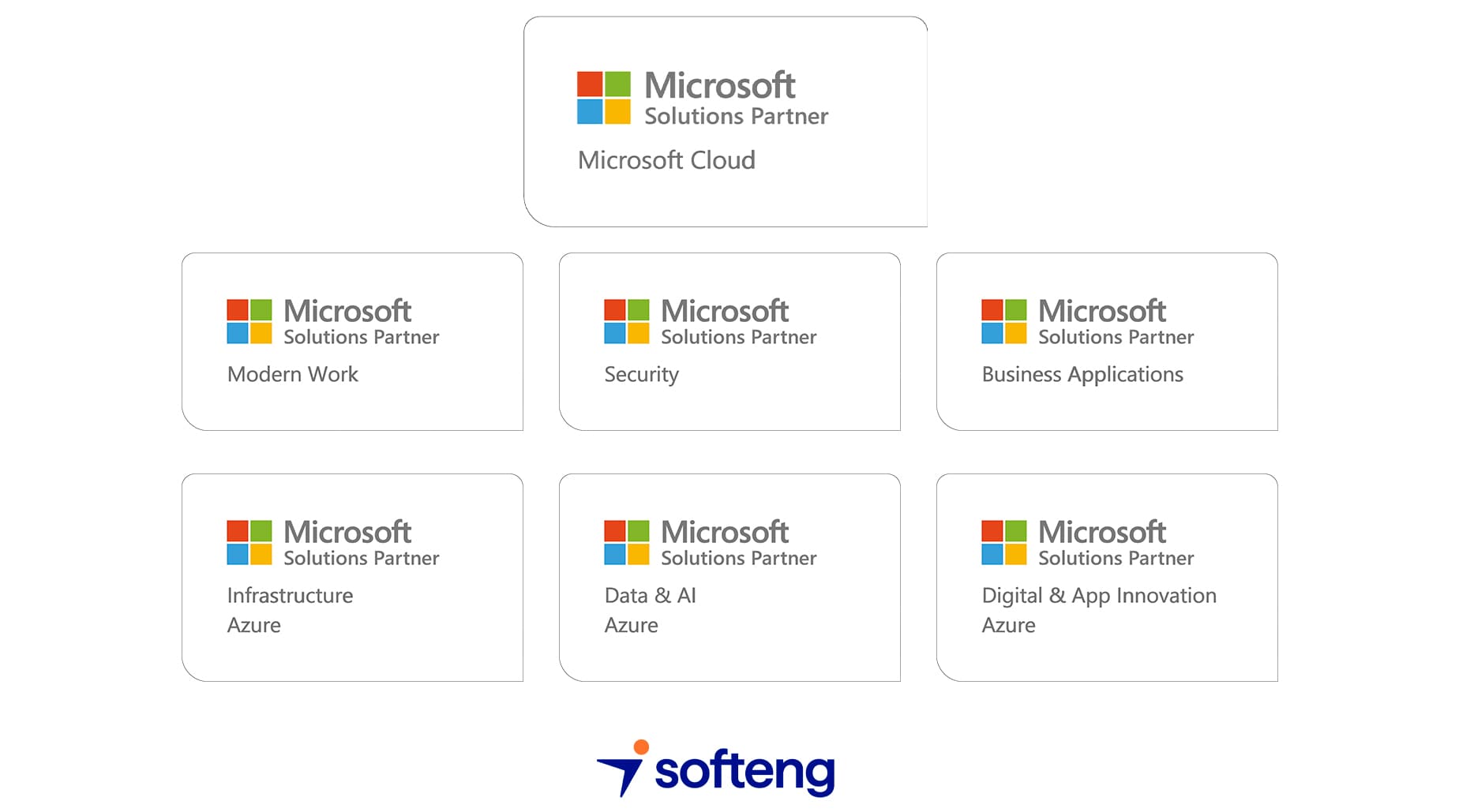 Microsoft Cloud Solutions Partner - Softeng
